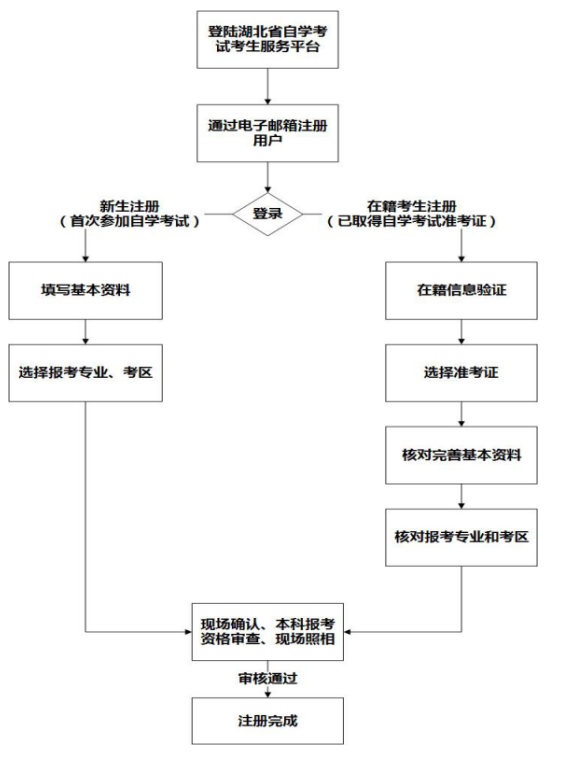 湖北省高等教育自考网上注册与现场确认流程图.png 湖北省高等教育自考网上注册与现场确认流程图.png