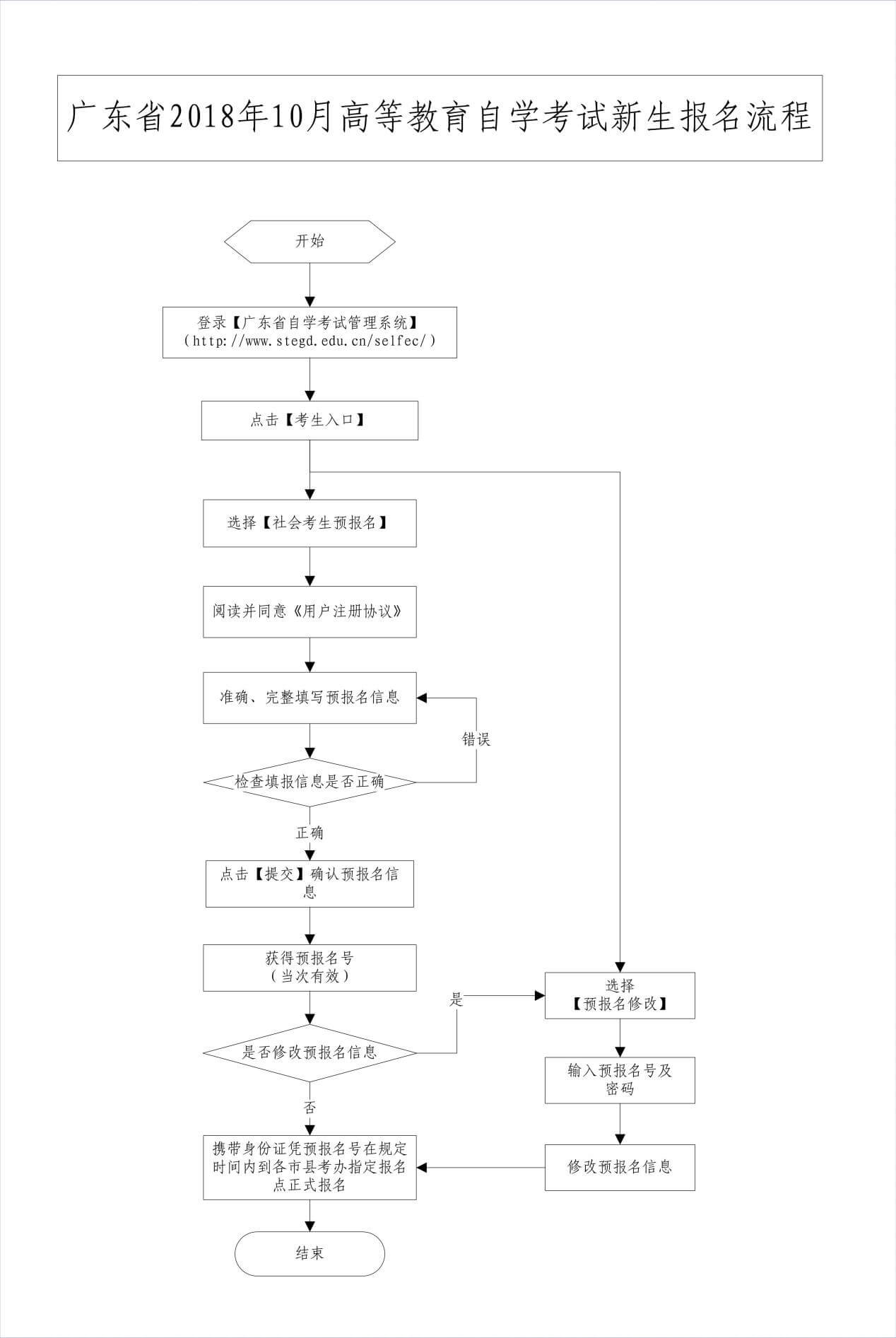 2018年10月山东省自考新生报名报考流程 2018年10月山东自考报考时间7月15日-25日(图1)