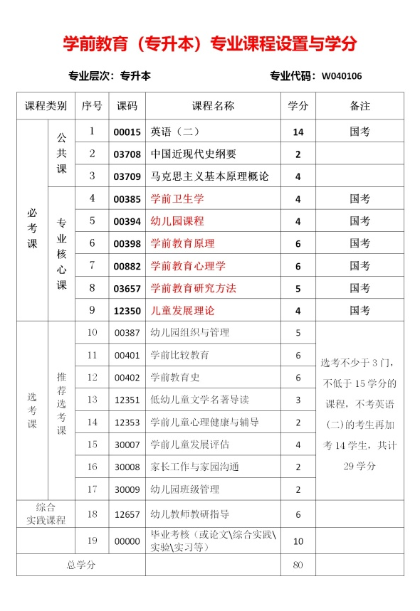 山东省自考本科学前教育专业考哪些科目?(图2) 山东省自考本科学前教育专业考哪些科目?(图2)