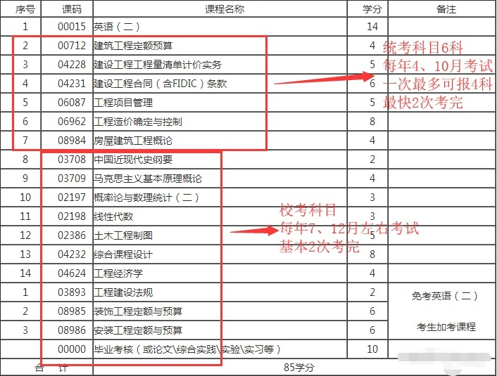 山东省小自考工程造价本科可以报哪些学校 通过率高吗 历年真题(图1)