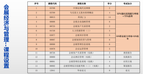 山东自考2023年会展经济与管理专业考试科目设置(图1) 1670833960620.jpg
