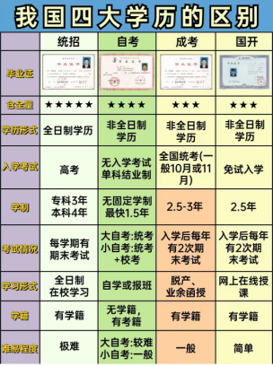 统招、成考、自考、国开哪个含金量高? 统招、成考、自考、国开哪个含金量高?