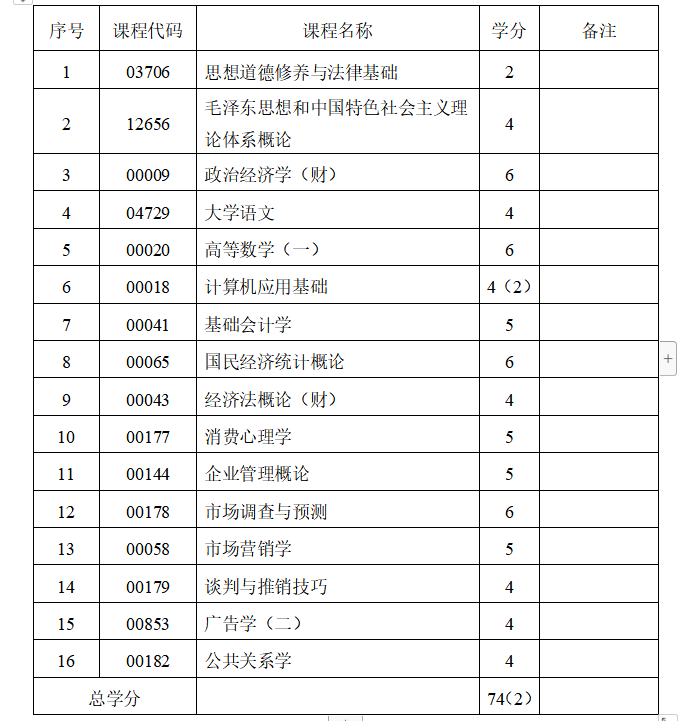 2023年山东自考专科专业推荐-市场营销