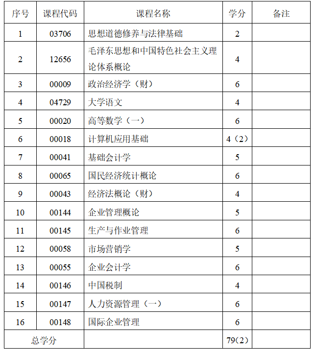 2023年山东自考专科专业推荐-工商企业管理