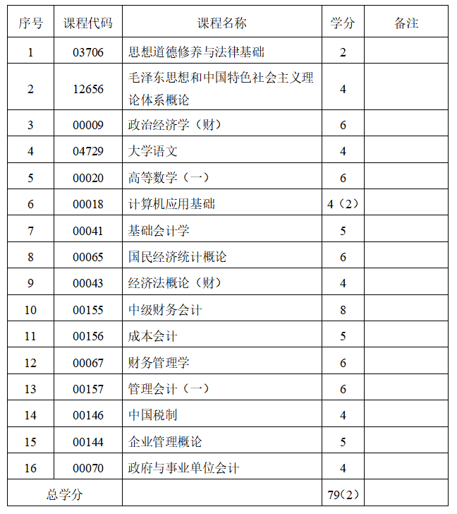 2023年山东自考专科专业推荐-大数据与会计