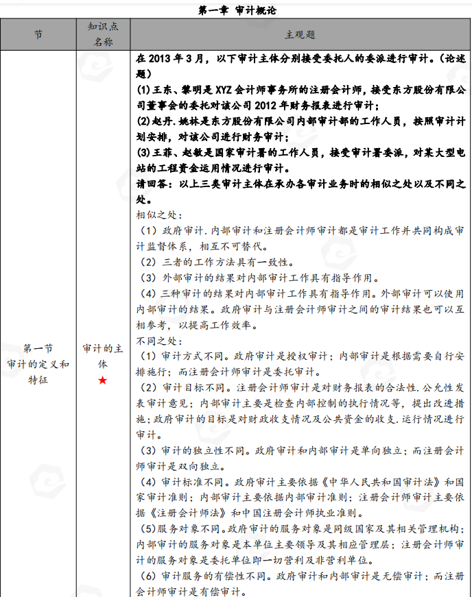 山东省自考会计学专业审计学考试简答题汇总(图1) image.png