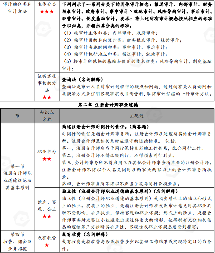 山东省自考会计学专业审计学考试简答题汇总(图3) image.png