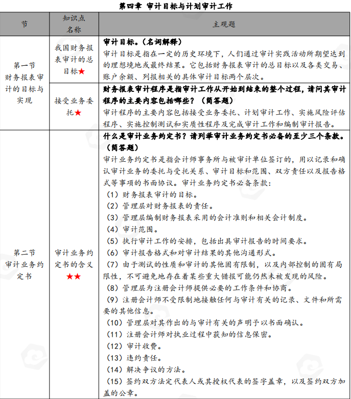 山东省自考会计学专业审计学考试简答题汇总(图7) image.png