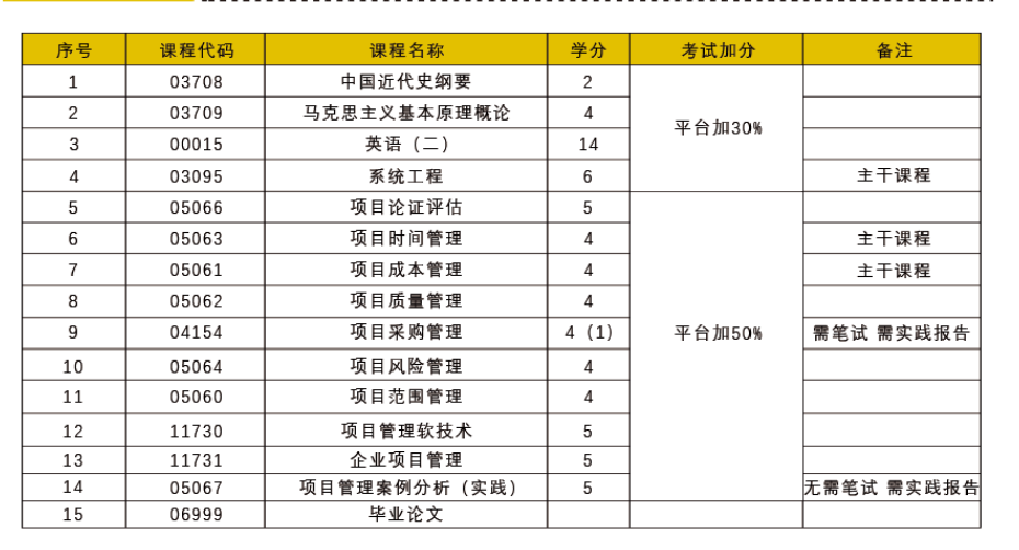 2023年山东大学主考工程管理专业自考本科报名须知 2023年山东大学主考工程管理专业自考本科报名须知