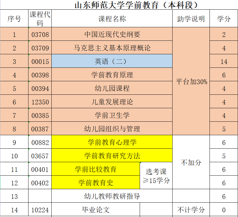 学前教育|2023年10月山东自考本科详解!(图1) 学前教育|2023年10月山东自考本科详解!(图1)