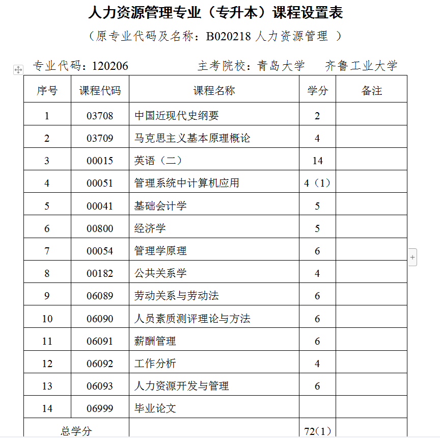 山东自考人力资源管理专业都考哪些科目(图1) 1687250324924.jpg