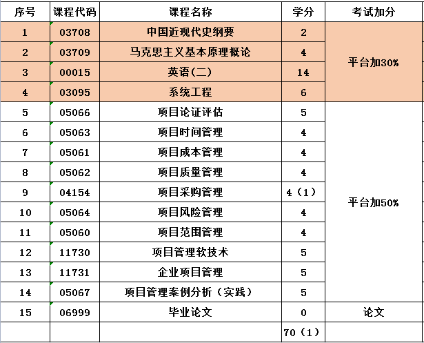 山东大学自考工程管理(图1) image.png