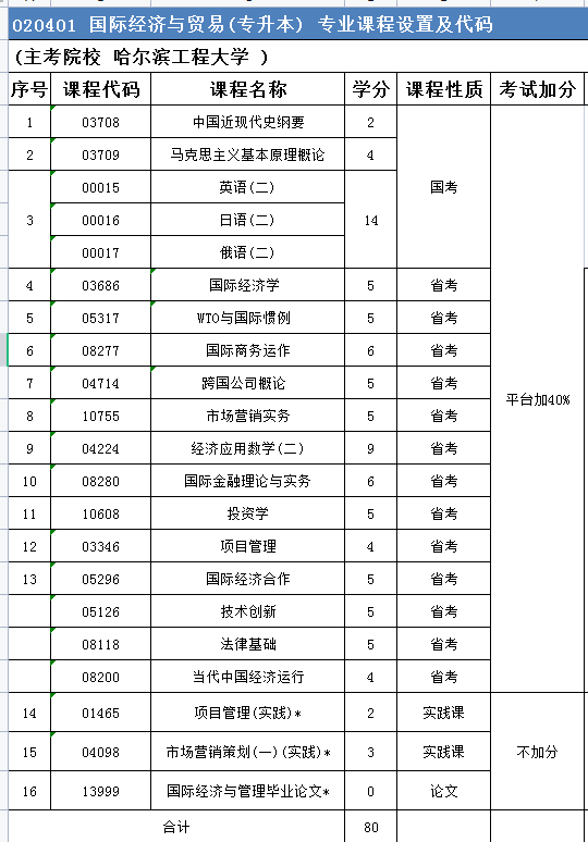 哈尔滨工程大学自考国际经济与贸易专业科目设置