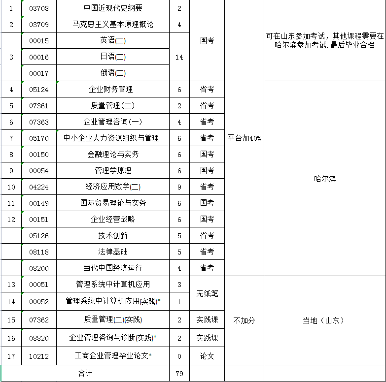 哈尔滨工程大学自考工商管理专业科目设置