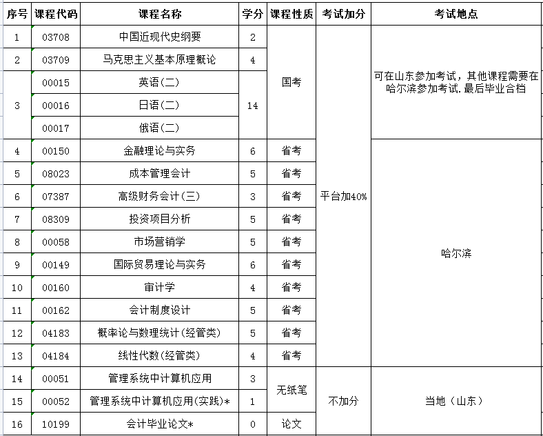 哈尔滨工程大学自考会计学专业科目设置