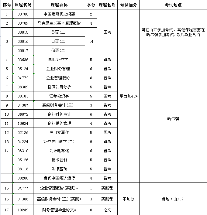 哈尔滨工程大学自考财务管理专业科目设置