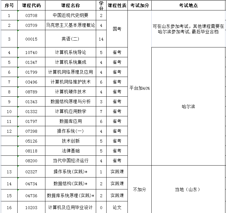 哈尔滨工程大学自考计算机科学与技术专业科目设置