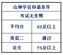 山东师范大学自考申请学位证要求.png 山东师范大学自考申请学位证要求.png