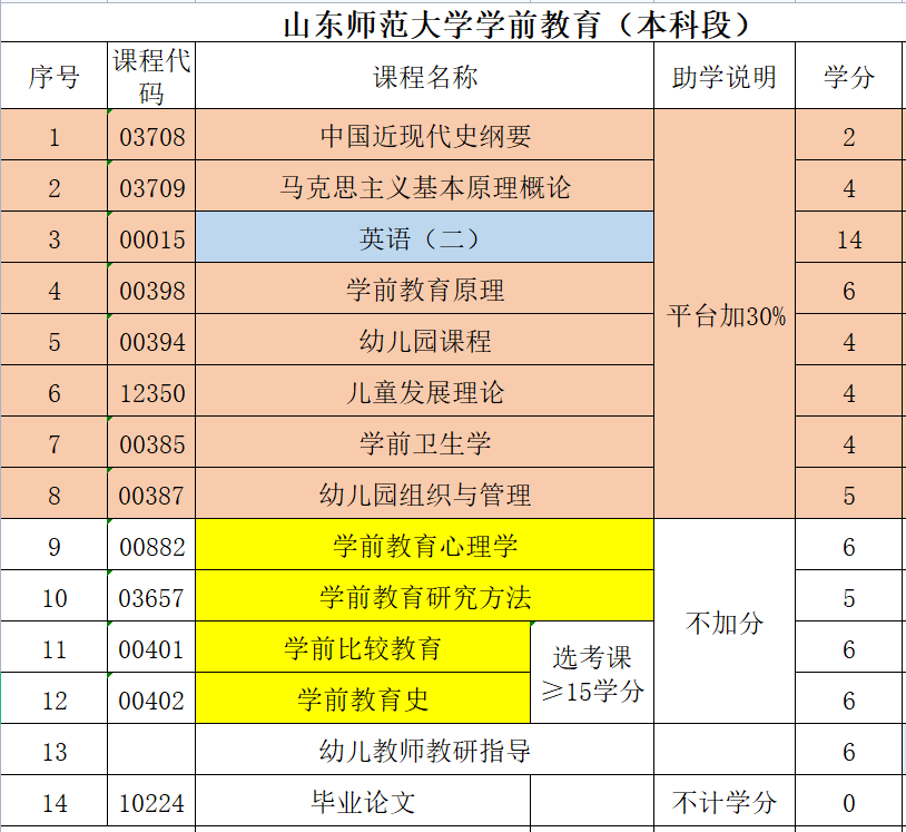 自考本科学前教育专业考试科目 自考本科学前教育专业考试科目