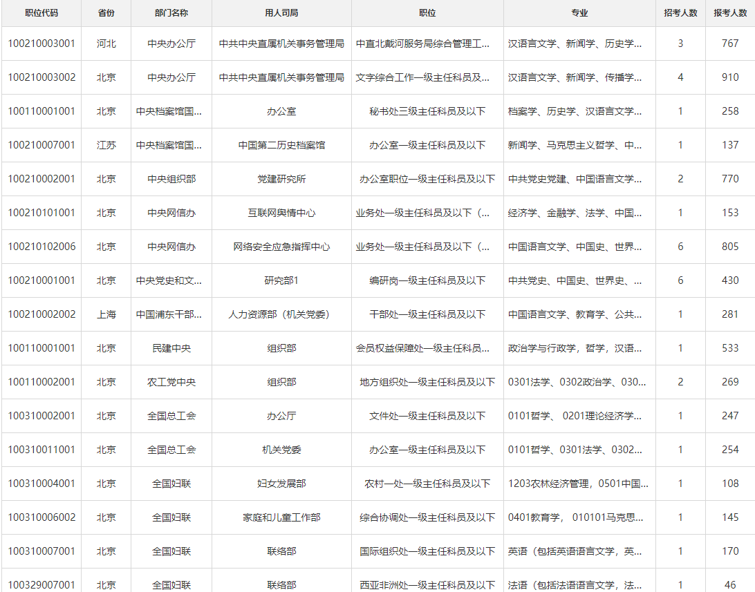 汉语言考公表 汉语言考公表