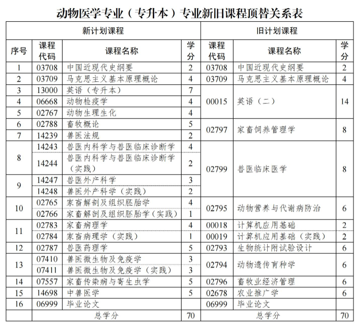 山东自考改革丨自考本动物医学新旧顶替关系表(图1) 1699251727657.jpg