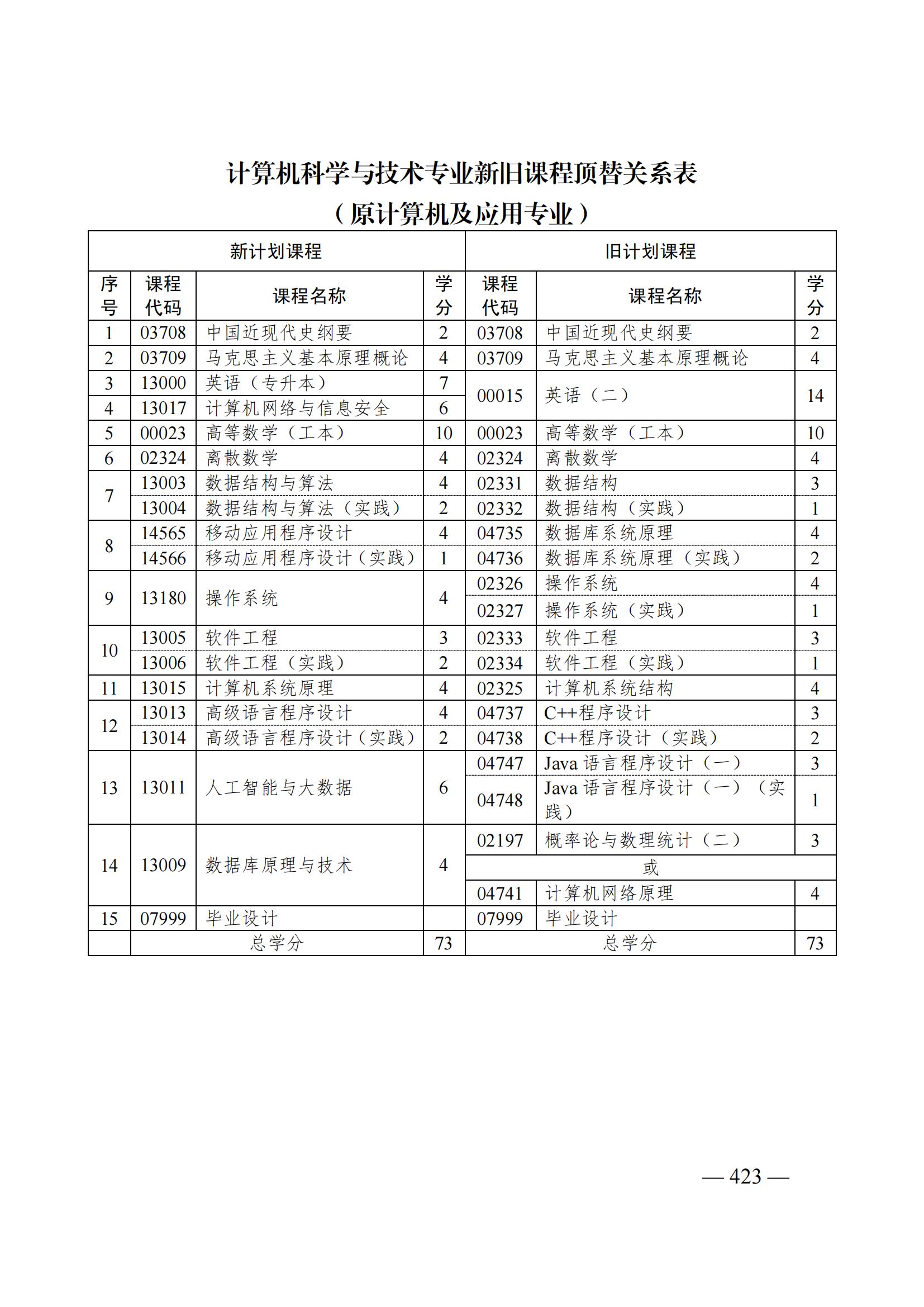 山东自考改革丨自考本科计算机科学与技术新旧顶替关系表(图1) 关于调整山东省高等教育自学考试专业计划调整有关事项的通知(鲁自考委〔2023〕4号)(1)_422.jpg