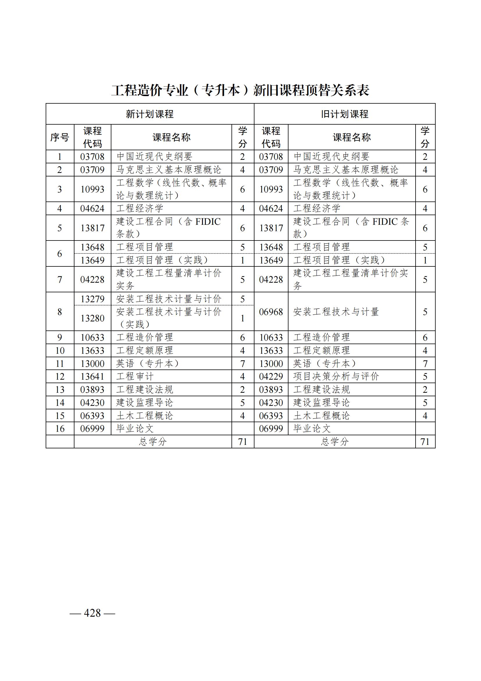 山东自考改革丨自考本科工程造价新旧顶替关系表(图1) 工程造价.jpg