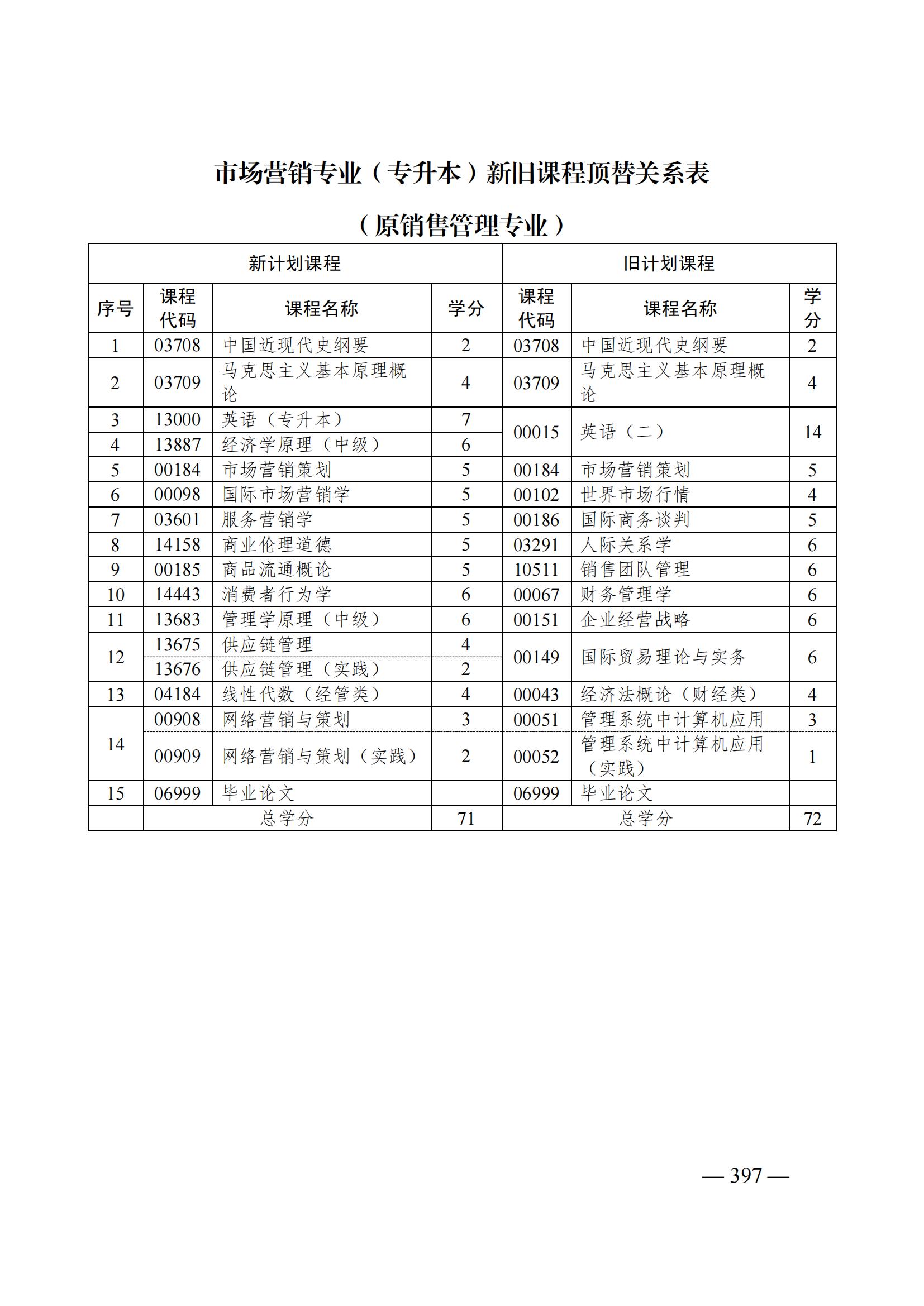 山东自考改革丨自考本科市场营销新旧顶替关系表(图1) 市场营销.jpg