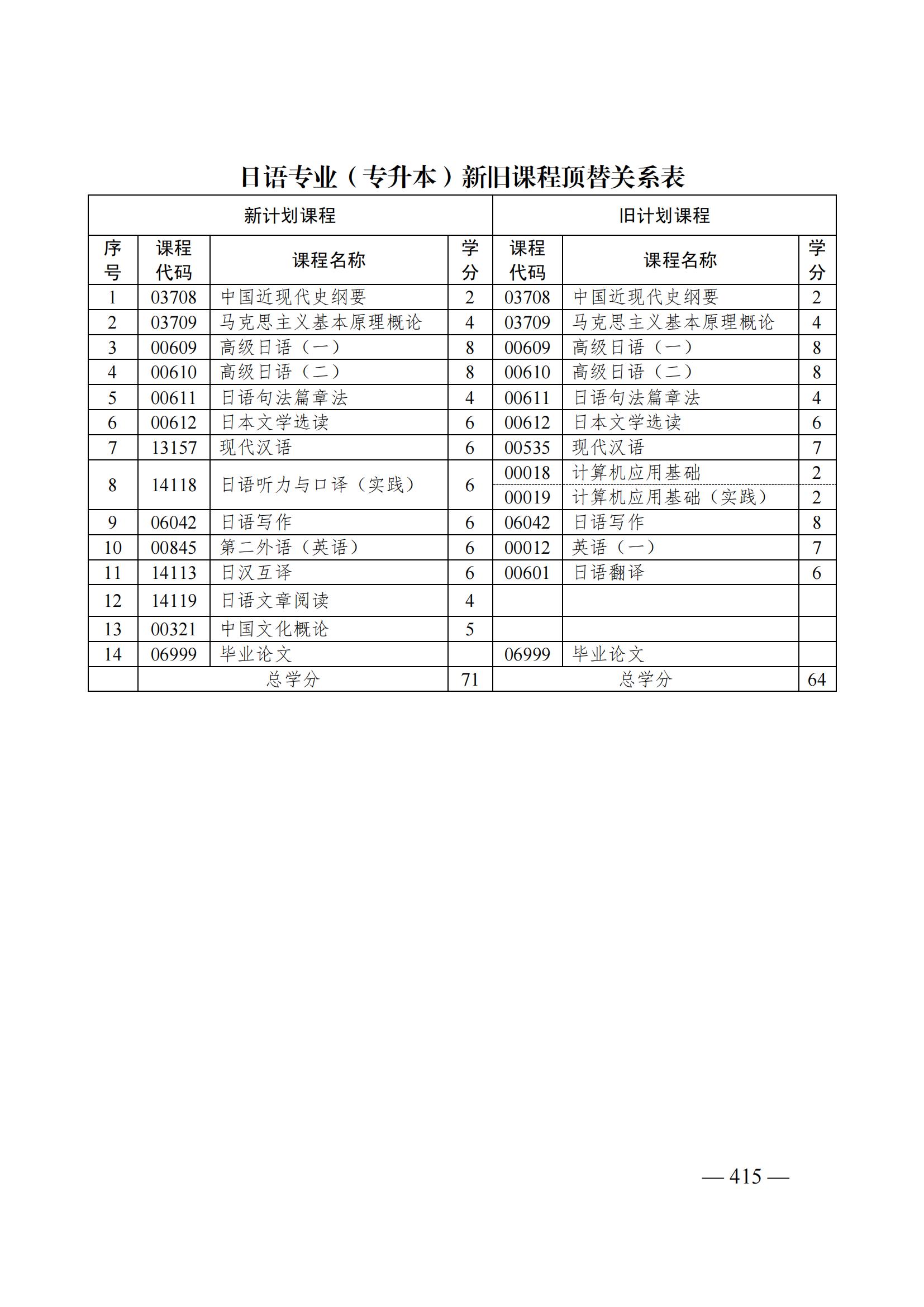 山东自考改革丨自考日语专业怎么过度(图1) 关于调整山东省高等教育自学考试专业计划调整有关事项的通知(鲁自考委〔2023〕4号)(1)_414.jpg