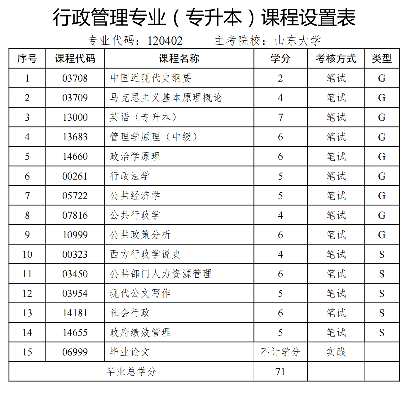 自考推荐 |行政管理专业自考本科介绍(图1) 行政管理.png