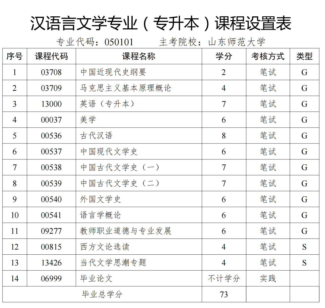 山东自考本科汉语言文学【新课程设置】(图1) 山东自考本科汉语言文学【新课程设置】(图1)