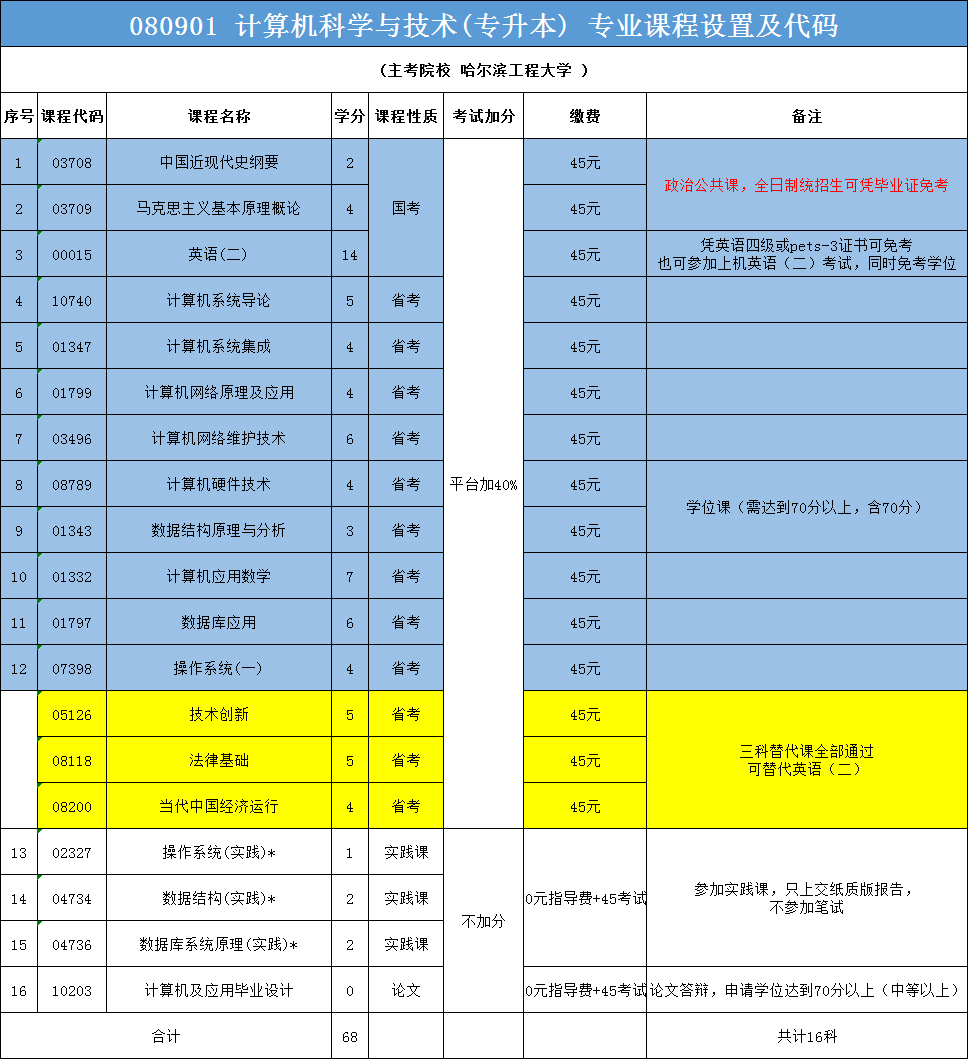 自考哈尔滨工程大学计算机科学与技术(图1)