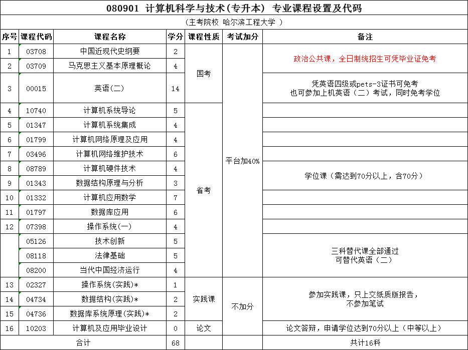 自考本科哈工程计算机科学与技术通过率90%