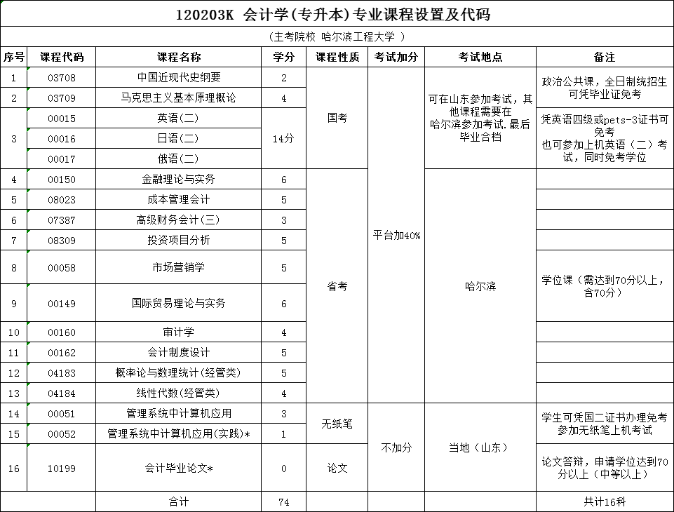 双一流大学的自考哈工程会计学他真的很好考!(图1) 会计.png