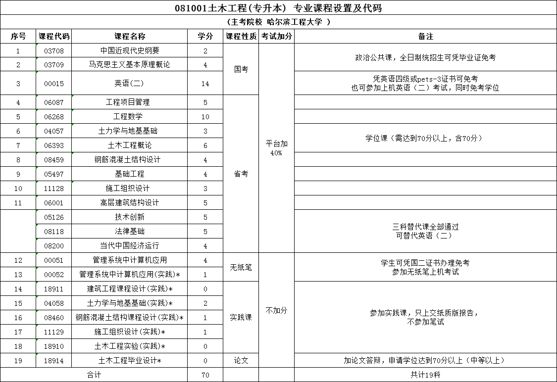 双一流大学的自考丨哈工程土木工程真的很好考！