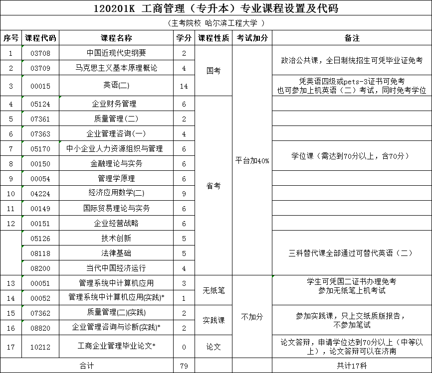 哈尔滨工程大学的自考工商企业管理他真的很好考!(图1) 工商.png