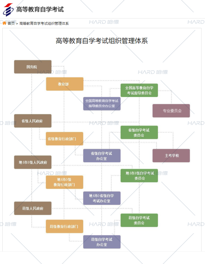 自考是全国统一出题吗?考试难度高吗?(图1) 3a0dea4528e69acb3f76018374f267e8.png