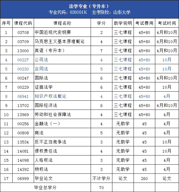自考改革丨山东自考本科热门专业【新课程设置】(图1) 法学.png