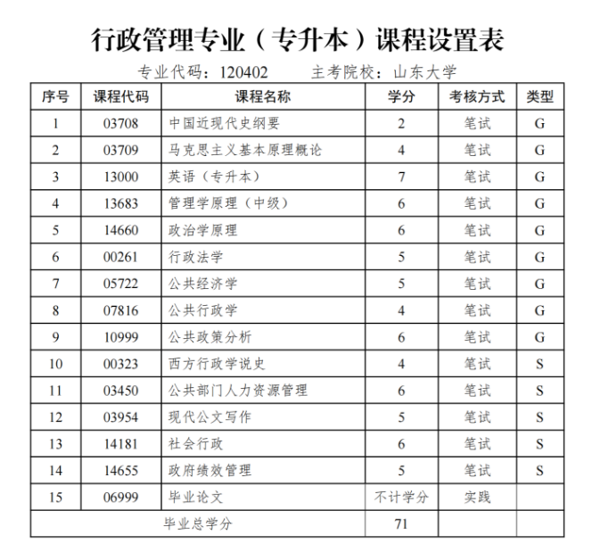 2024年山东自考本科丨行政管理考什么?(图1) image.png