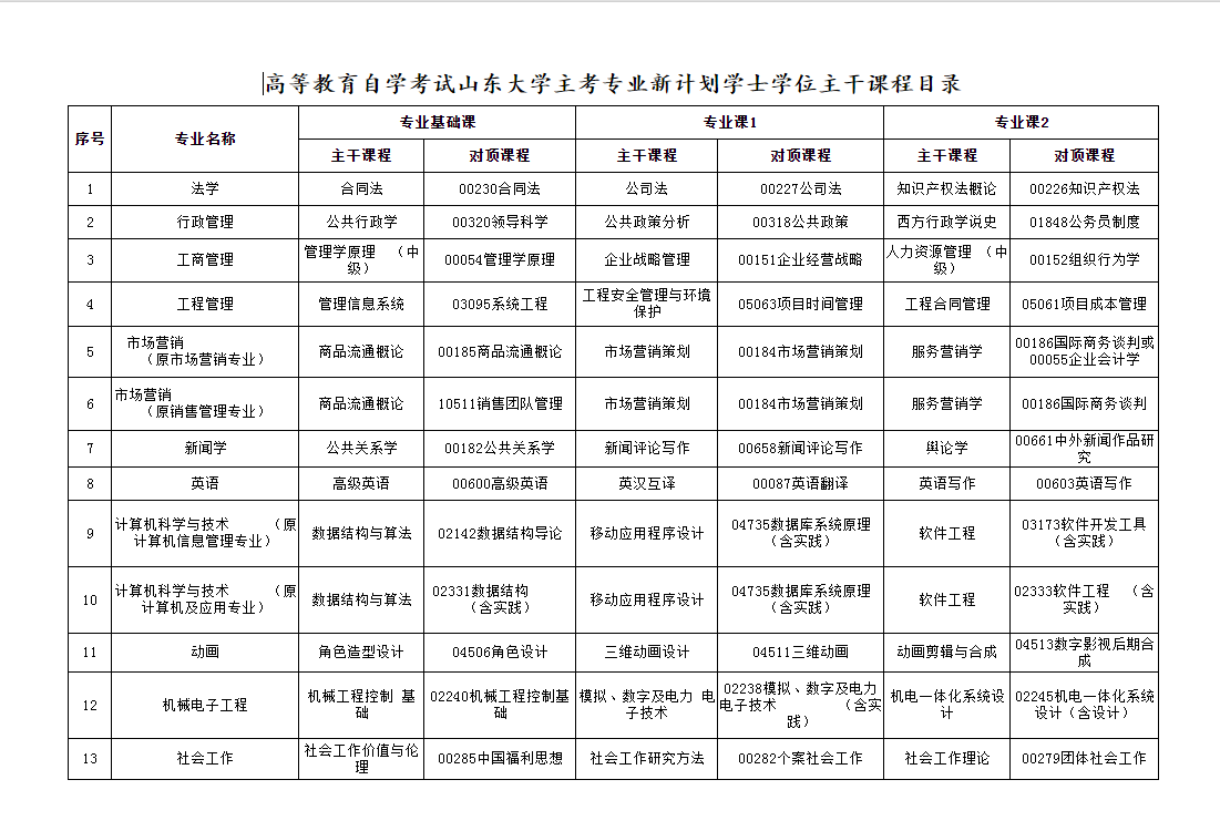 山东大学课改后学士学位要求及主干课程(图1) 新计划.png