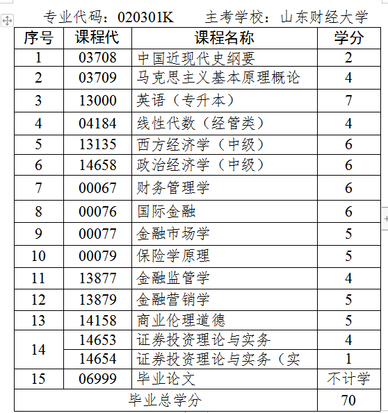 山东省自考本科金融学专业都考哪些科目?(图1) 金融学.jpg