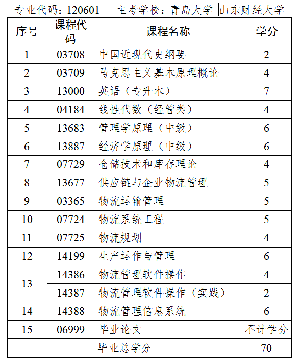 山东省自考本科物流管理专业都考哪些科目?(图1) 旅游管理 (2).jpg