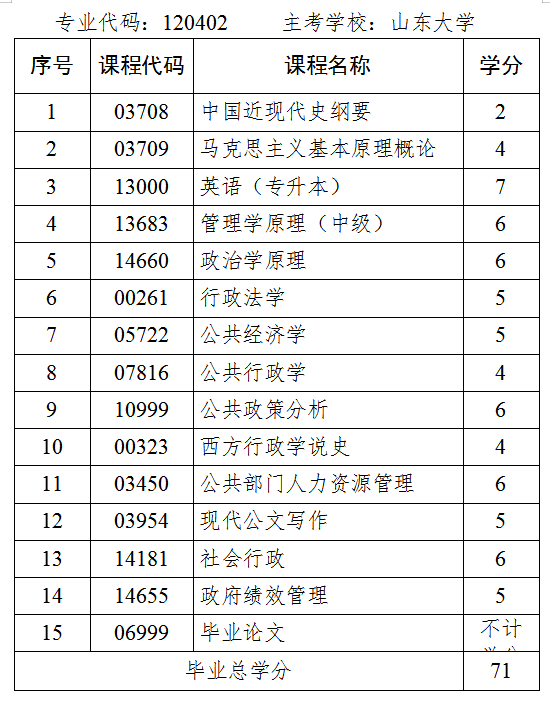 山东省自考本科行政管理专业都考哪些科目?(图1) 行政管理.jpg