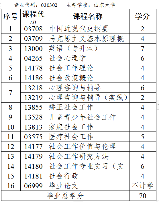 山东省自考本科社会工作专业都考哪些科目?(图1) 社会工作.jpg