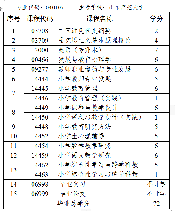 山东省自考本科小学教育专业都考哪些科目?(图1) 小学教育.jpg