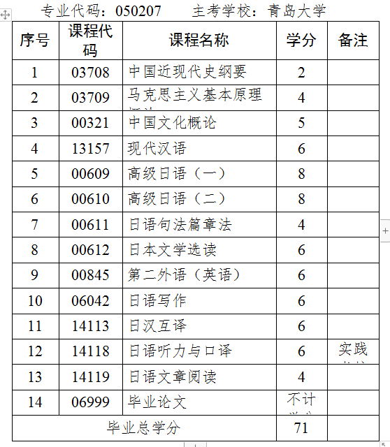 山东省自考本科日语专业都考哪些科目?(图1) 日语.jpg