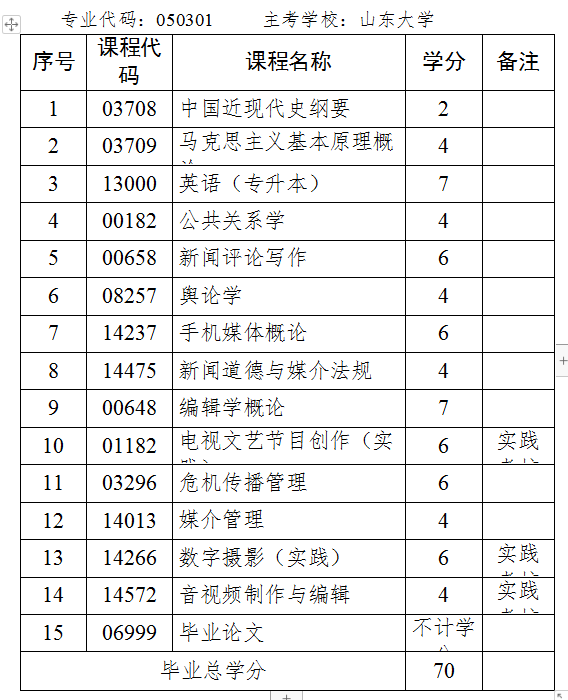 山东省自考本科新闻学专业都考哪些科目?(图1) 新闻学.jpg