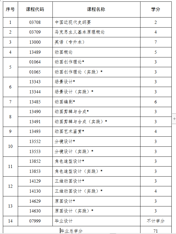 山东省自考本科动画专业都考哪些科目?(图1) 动画.jpg