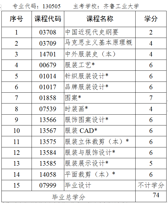 山东省自考本科服装与服饰设计专业都考哪些科目?(图1) 服装与服饰设计.jpg