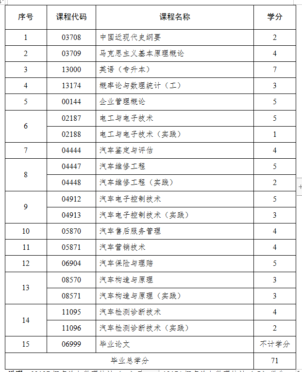 山东省自考本科汽车服务工程专业都考哪些科目?(图1) 汽车服务工程.jpg